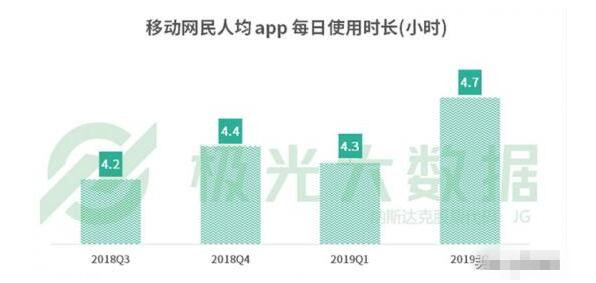 網民人均56款APP 每日花費4.7小時玩手機在干什么？